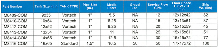 commercial model chart